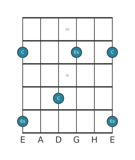 Gitarren-Intervall-Diagramm für Kleine Dezime in Position 6