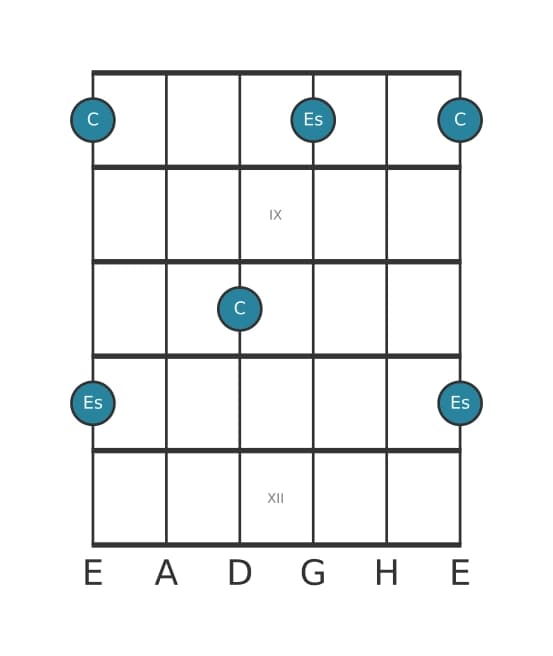 Gitarren-Intervall-Diagramm für Kleine Dezime in Position 7