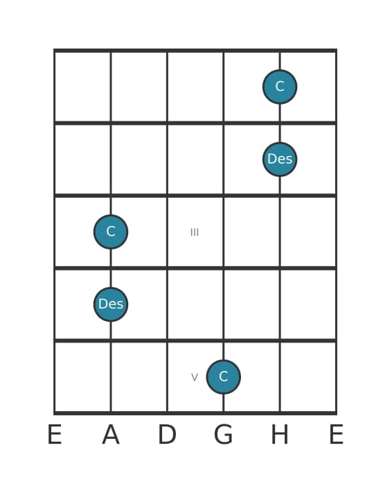 Gitarren-Intervall-Diagramm für Kleine Sekunde in Position 0