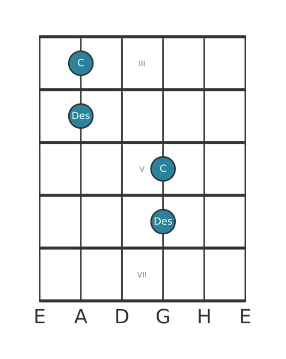 Gitarren-Intervall-Diagramm für Kleine Sekunde in Position 2