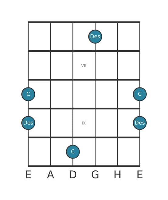 Gitarren-Intervall-Diagramm für Kleine Sekunde in Position 5