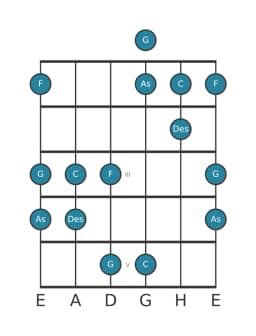 Gitarrenskala für C Kumoijoshi in Position 0