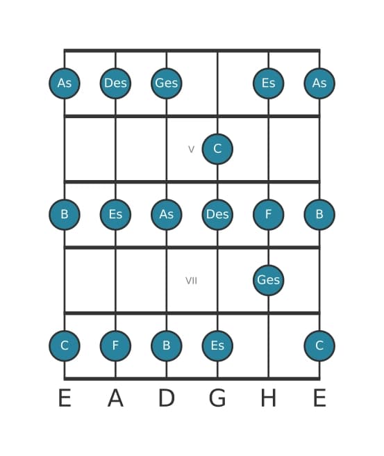 Gitarrenskala für C Lokrisch in Position 3