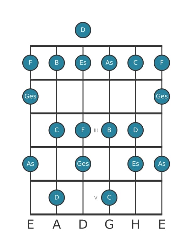 Gitarrenskala für C Lokrisch ♯2 in Position 0