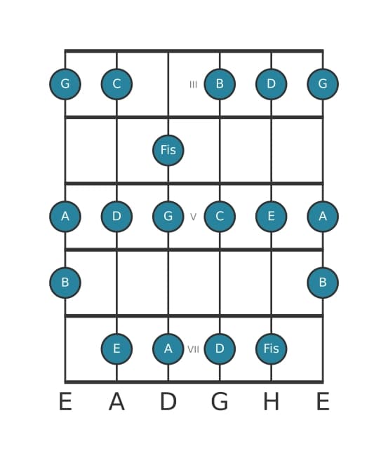Gitarrenskala für C Lydisch Dominant in Position 2