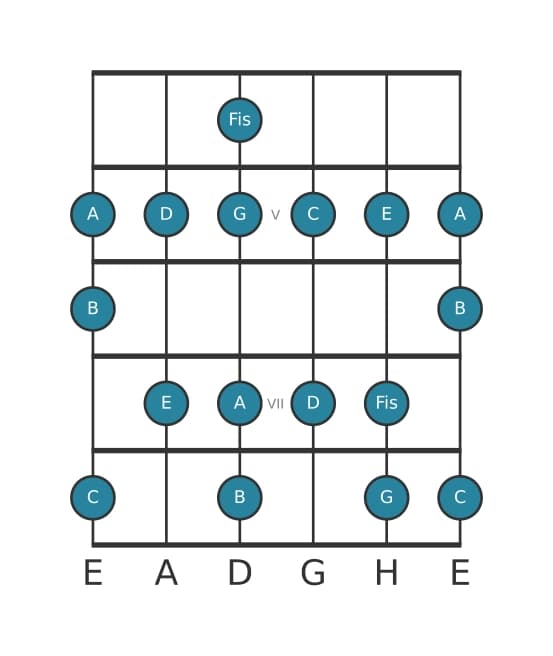 Gitarrenskala für C Lydisch Dominant in Position 3