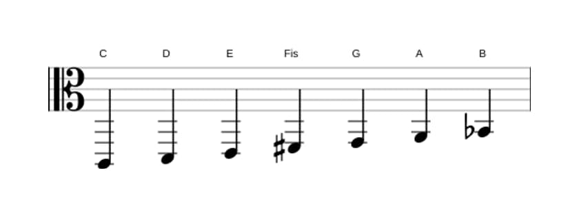 Noten der Tonleiter C Lydisch Dominant in drei Oktaven (2)