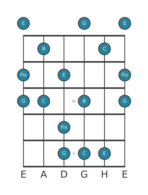 Gitarrenskala für C Lydisch Dominant Pentatonik in Position 0