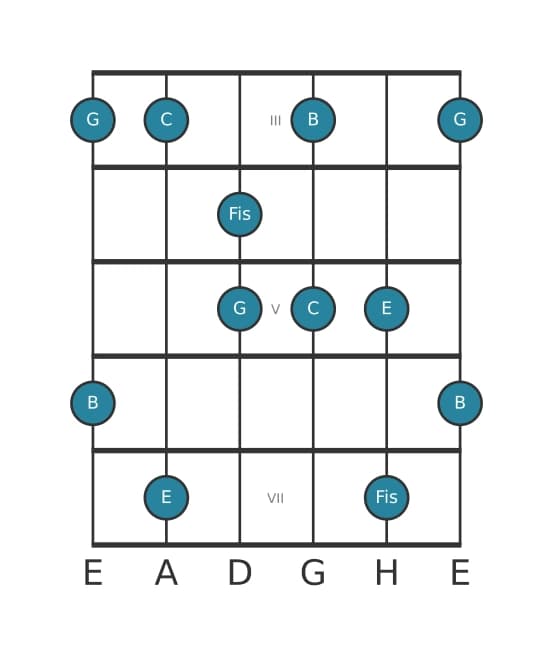 Gitarrenskala für C Lydisch Dominant Pentatonik in Position 2