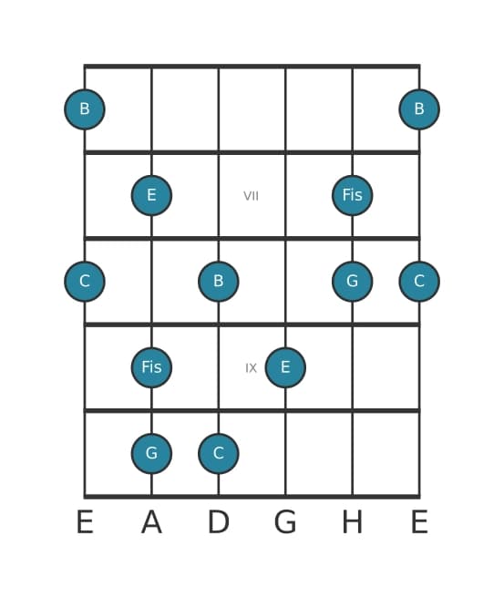 Gitarrenskala für C Lydisch Dominant Pentatonik in Position 5