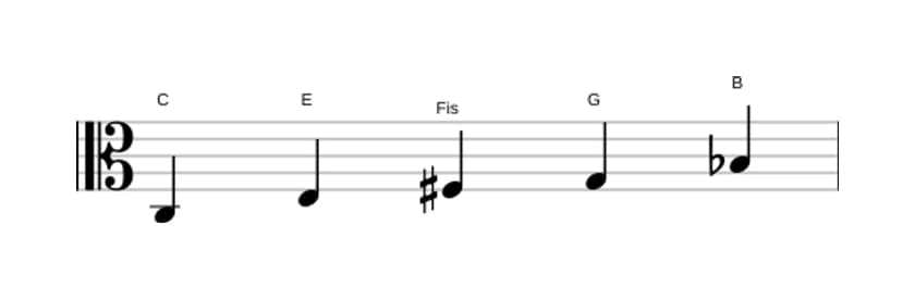 Noten der Tonleiter C Lydisch Dominant Pentatonik in drei Oktaven (3)