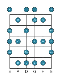 Gitarrenskala für C Lydisch Moll in Position 0