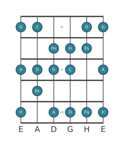 Gitarrenskala für C Lydisch Vermindert in Position 2