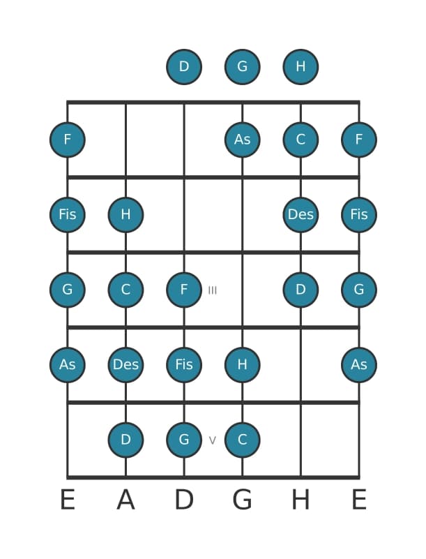 Gitarrenskala für C Messiaen's Mode 4 in Position 0