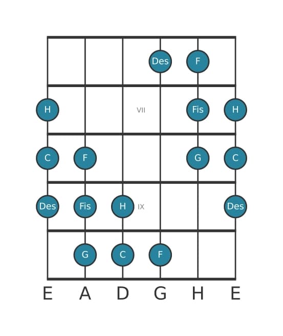 Gitarrenskala für C Messiaen's Mode 5 in Position 5