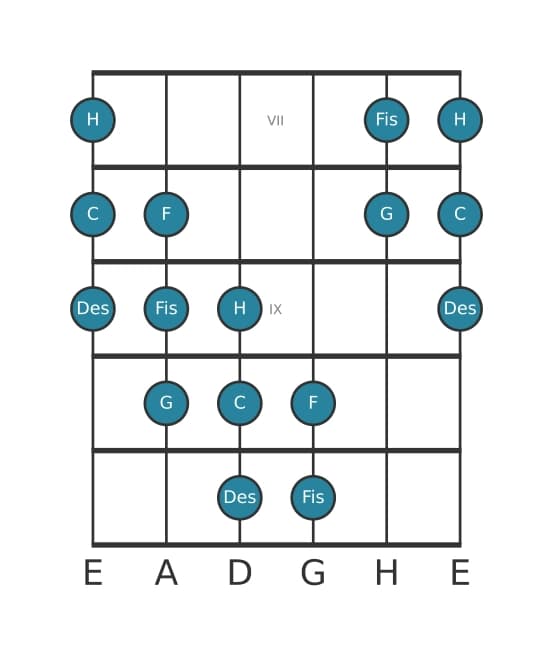 Gitarrenskala für C Messiaen's Mode 5 in Position 6