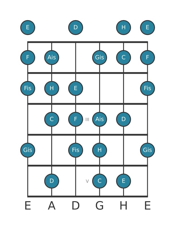 Gitarrenskala für C Messiaen's Mode 6 in Position 0