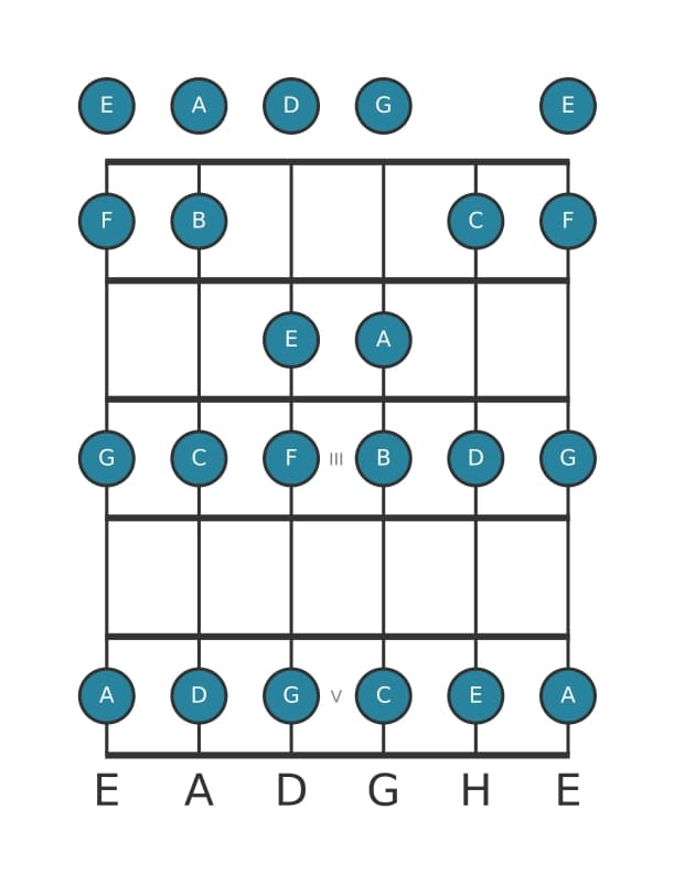 Gitarrenskala für C Mixolydisch in Position 0