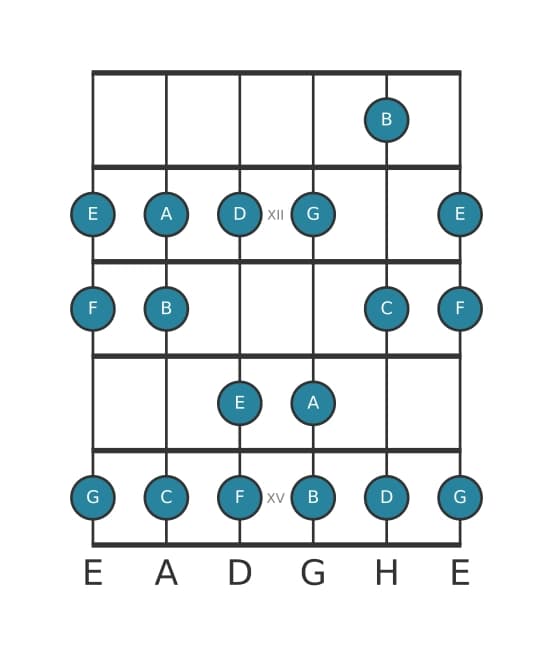 Gitarrenskala für C Mixolydisch in Position 10