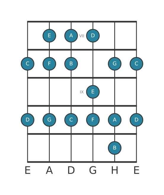 Gitarrenskala für C Mixolydisch in Position 6
