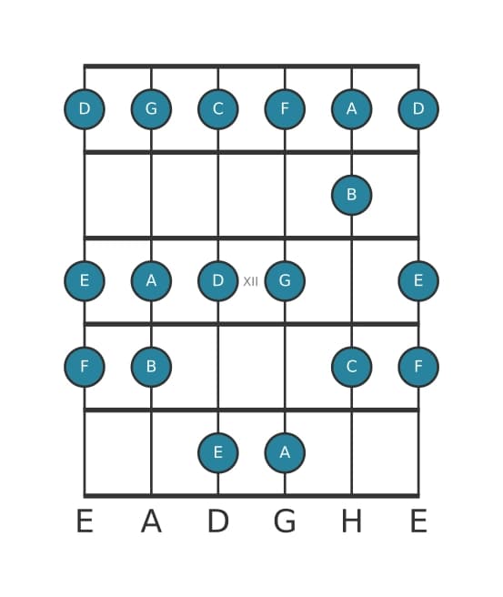 Gitarrenskala für C Mixolydisch in Position 9