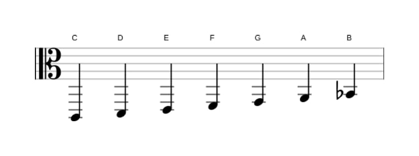 Noten der Tonleiter C Mixolydisch in drei Oktaven (2)