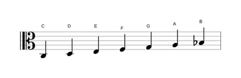 Noten der Tonleiter C Mixolydisch in drei Oktaven (3)