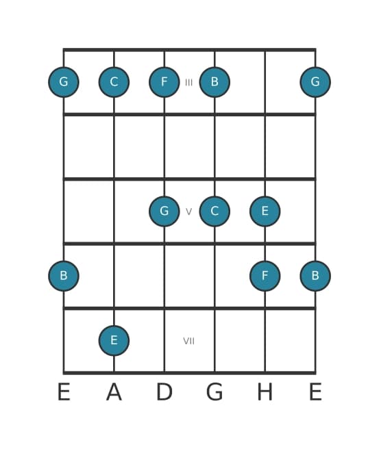 Gitarrenskala für C Mixolydisch Pentatonik in Position 2