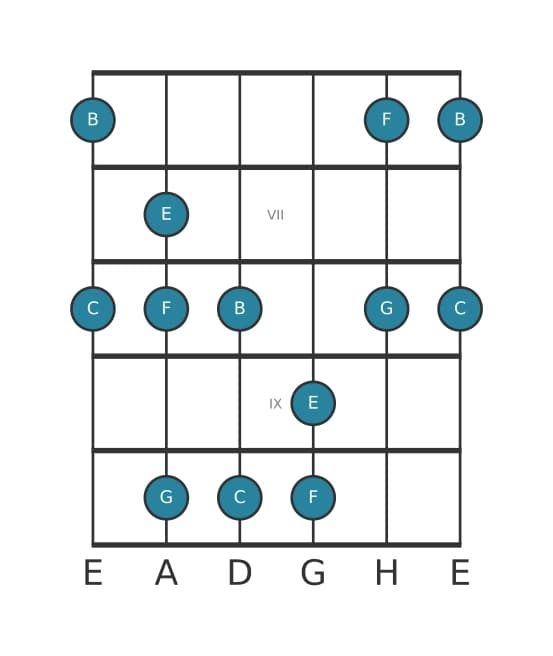 Gitarrenskala für C Mixolydisch Pentatonik in Position 5