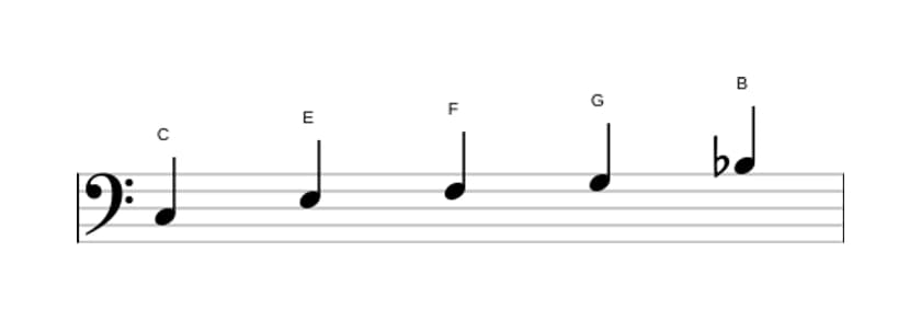 Noten der Tonleiter C Mixolydisch Pentatonik in drei Oktaven (3)