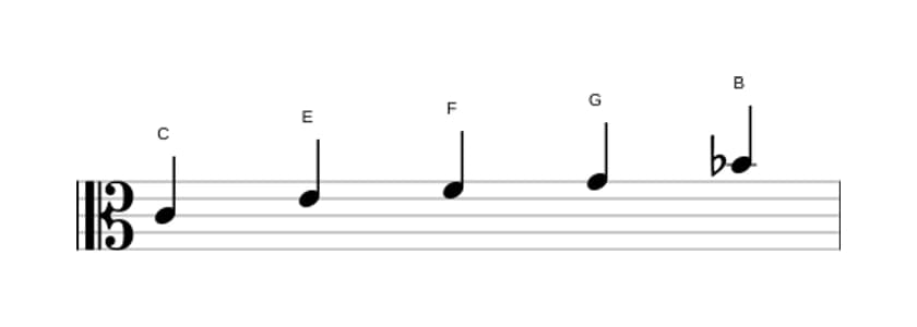 Noten der Tonleiter C Mixolydisch Pentatonik in drei Oktaven (4)