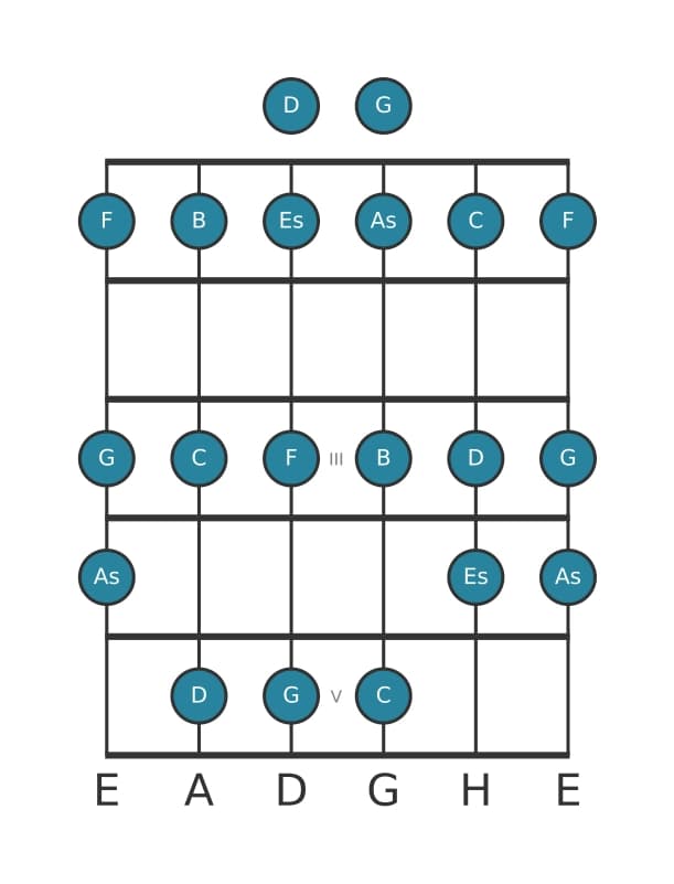 Gitarrenskala für C Moll in Position 0