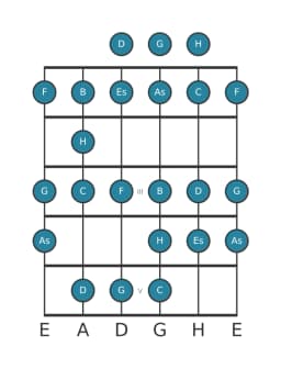 Gitarrenskala für C Moll Bebop in Position 0