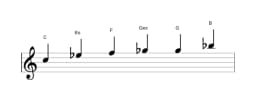 Noten der Tonleiter C Moll Blues in drei Oktaven (5)