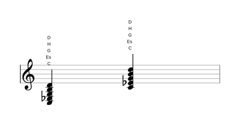 Noten von C Moll dur none in drei Oktaven (3)