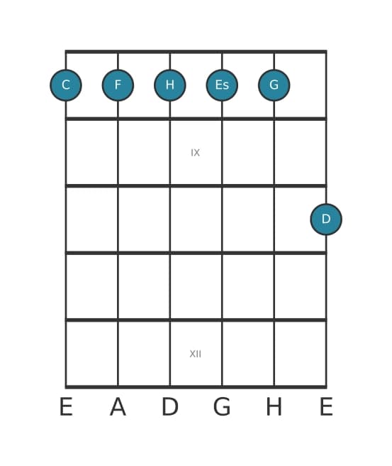 Gitarrenstimme #1 des Akkords C Moll undezime