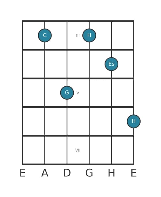 Gitarrenstimme #5 des Akkords C Moll 7