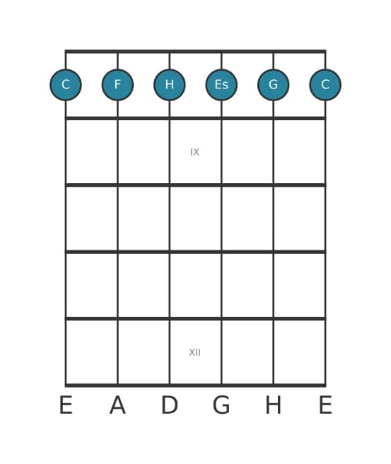 Gitarrenstimme #0 des Akkords C Moll siebte add undezime