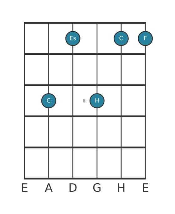 Gitarrenstimme #2 des Akkords C Moll siebte add undezime