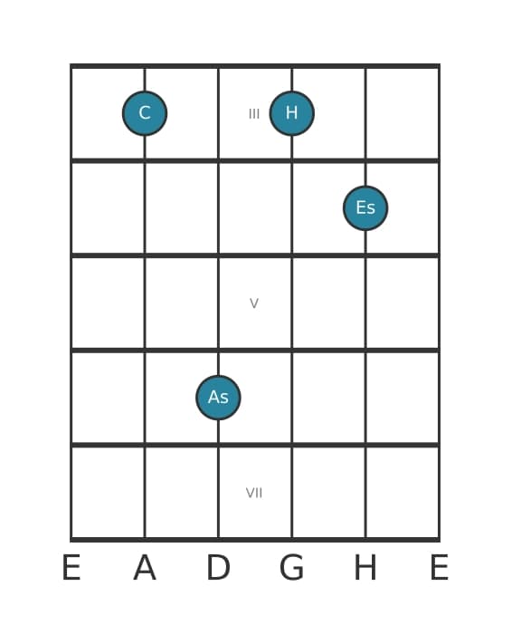 Gitarrenstimme #1 des Akkords C Moll siebte kreuz quinte