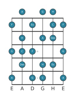 Gitarrenskala für C Neapolitanisch Dur in Position 0