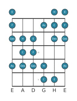 Gitarrenskala für C Persian in Position 0