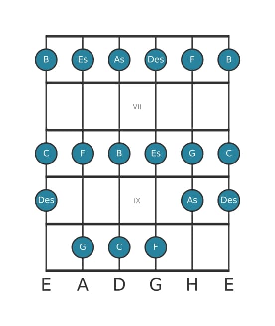 Gitarrenskala für C Phrygisch in Position 5