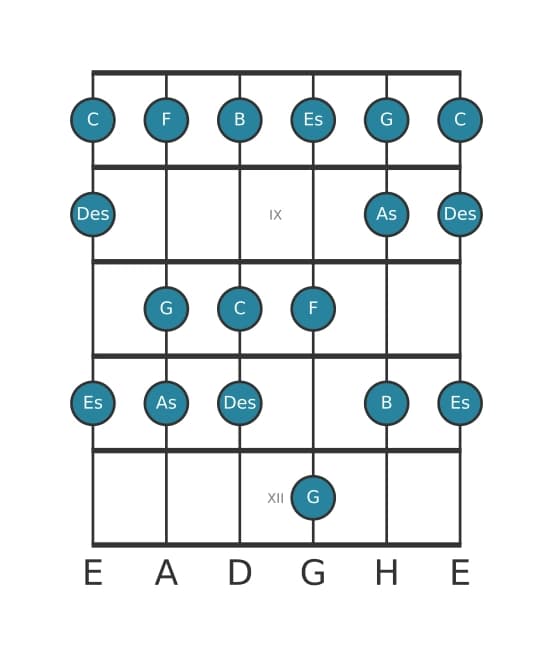 Gitarrenskala für C Phrygisch in Position 7