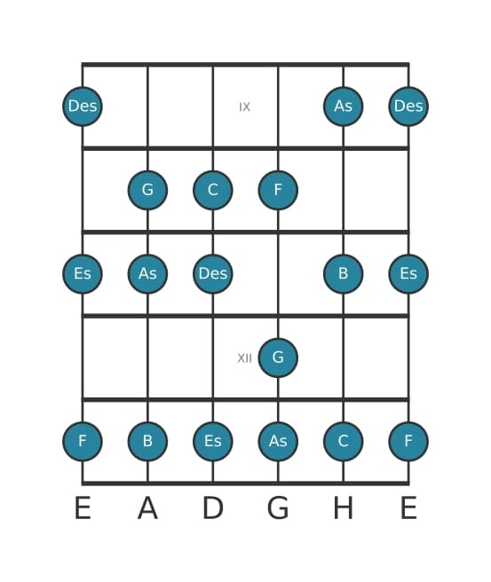 Gitarrenskala für C Phrygisch in Position 8