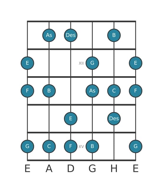 Gitarrenskala für C Phrygisch Dominant in Position 10