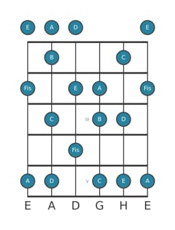 Gitarrenskala für C Prometheus in Position 0