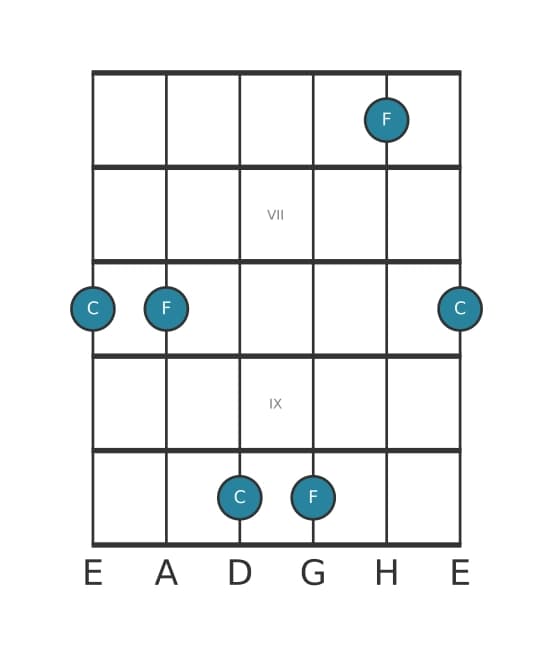 Gitarren-Intervall-Diagramm für Reine Quarte in Position 5