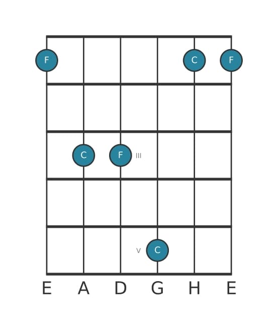 Gitarren-Intervall-Diagramm für Reine Undezime in Position 0