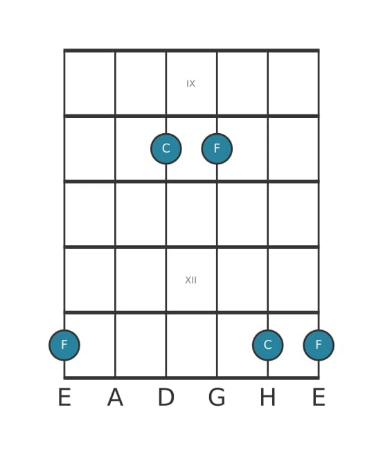 Gitarren-Intervall-Diagramm für Reine Undezime in Position 8